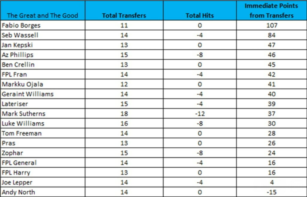 How ‘The Great and The Good’ managers did in FPL Gameweek 16 6