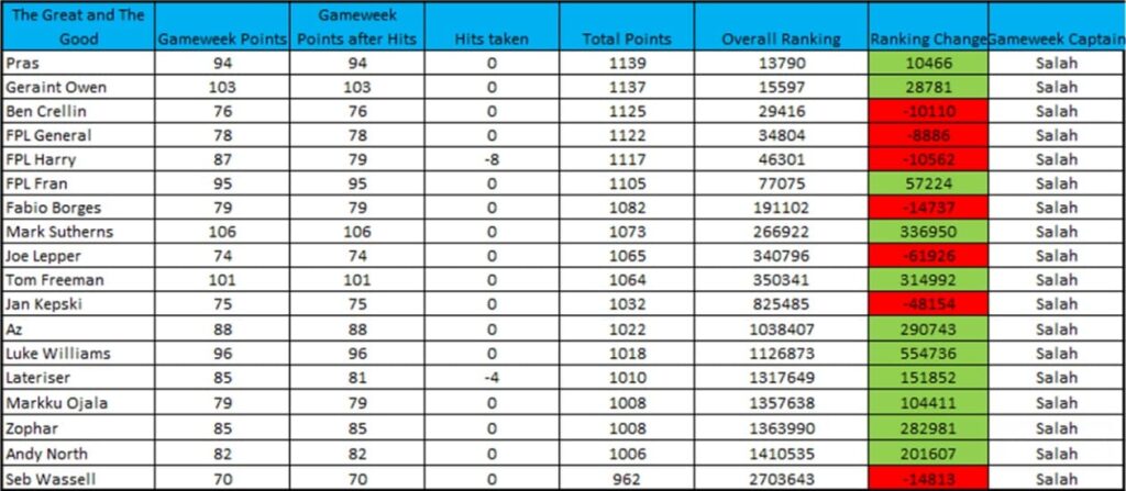 How ‘The Great and The Good’ managers did in FPL Gameweek 17