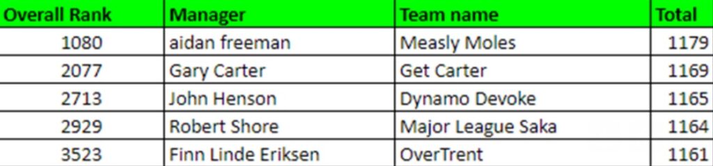 How ‘The Great and The Good’ managers did in FPL Gameweek 17 2