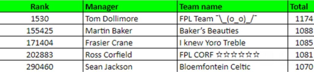 How ‘The Great and The Good’ managers did in FPL Gameweek 17 4