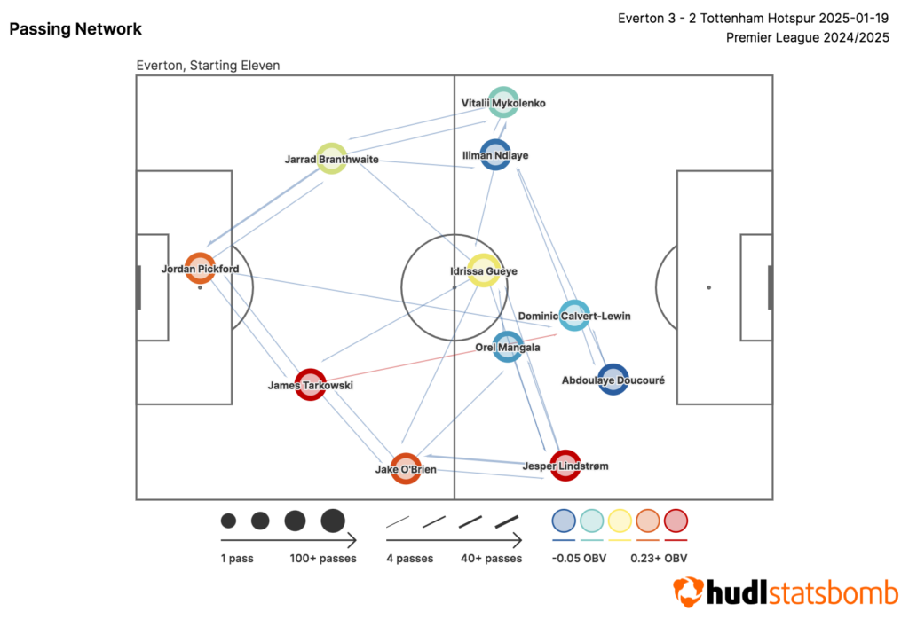 Everton Gameweek 24