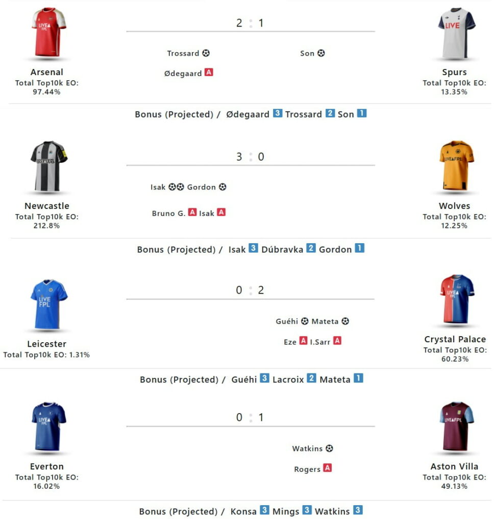 FPL Gameweek 21 round-up: Wednesday’s goals, assists, bonus points + stats