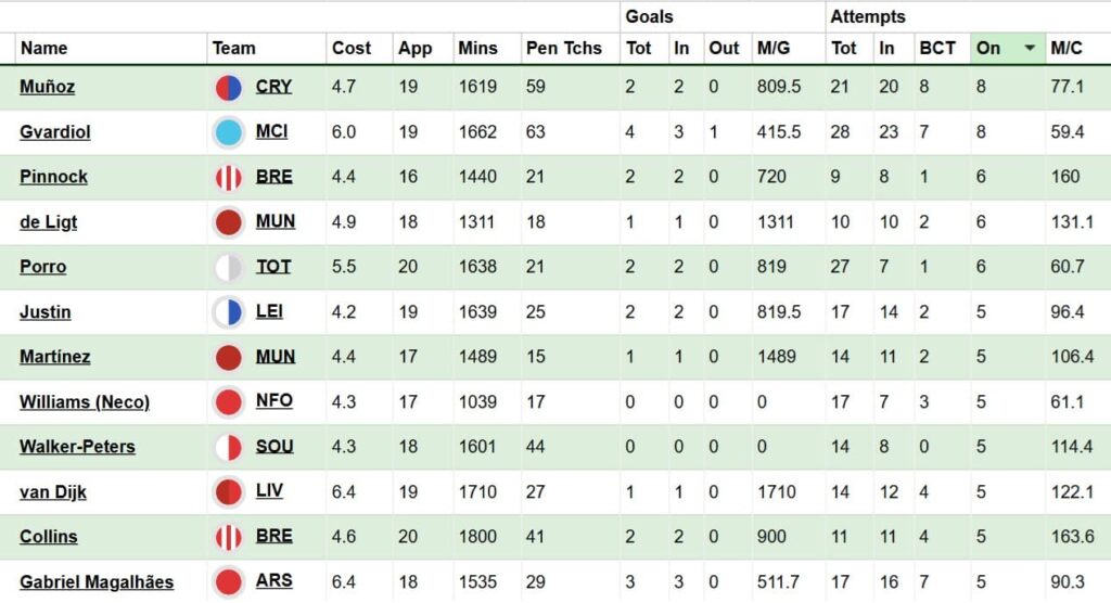 FPL notes: Nkunku plays all 90, joy for Ait-Nouri