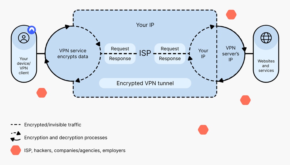 Why NordVPN is good for following FPL assets