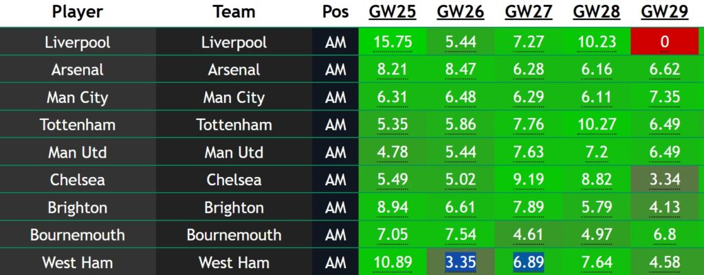 New! FPL Assistant Manager points projections