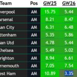 FPL Assistant Manager points projections - new RMT tool in Members’ Area