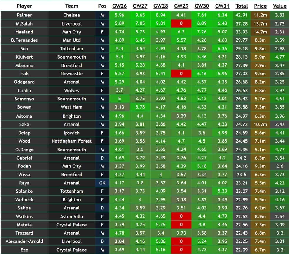 FPL Gameweek 26 points predictions: Rate your team
