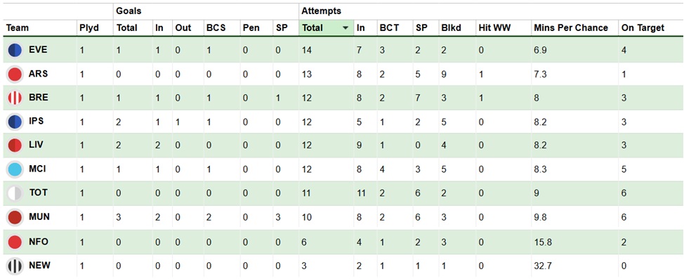 FPL Gameweek 27 round-up: Wednesday’s goals, assists, bonus points + stats 1