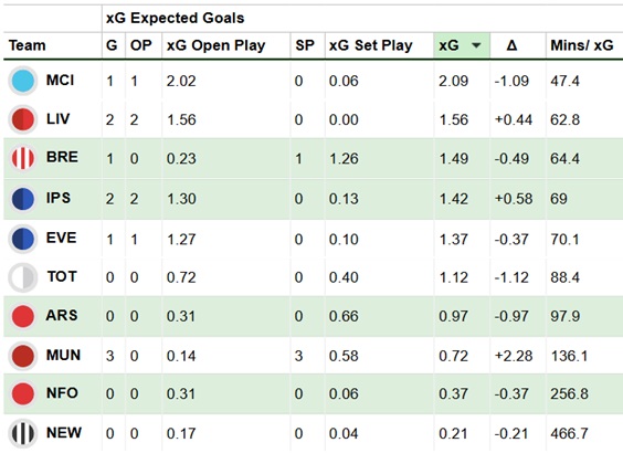 FPL Gameweek 27 round-up: Wednesday’s goals, assists, bonus points + stats 2