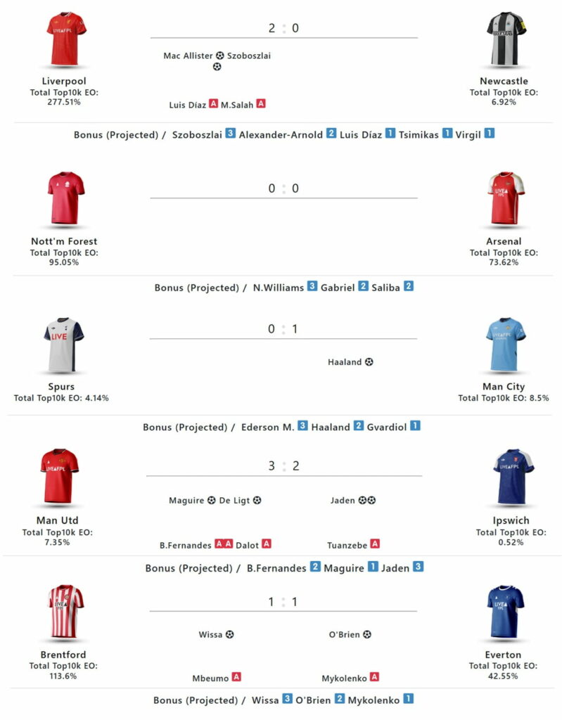 FPL Gameweek 27 round-up: Wednesday’s goals, assists, bonus points + stats