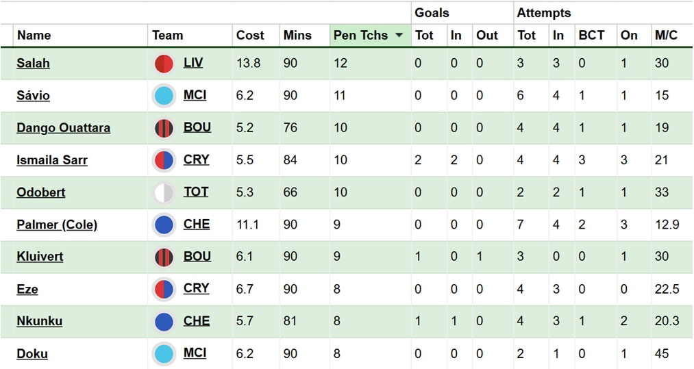 FPL notes: What did Howe say about Isak absence?