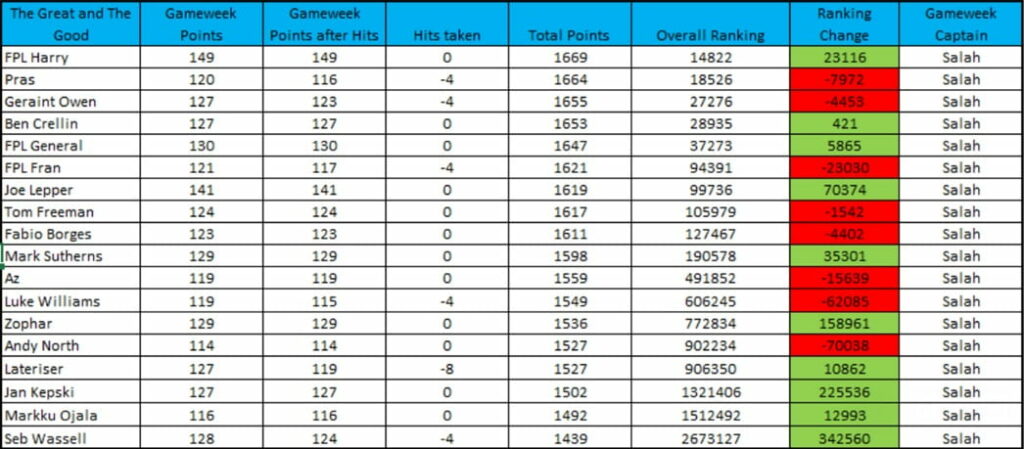 How ‘The Great and The Good’ did in FPL Gameweek 24