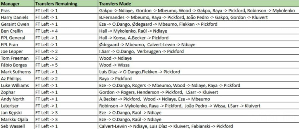 How ‘The Great and The Good’ did in FPL Gameweek 24 1