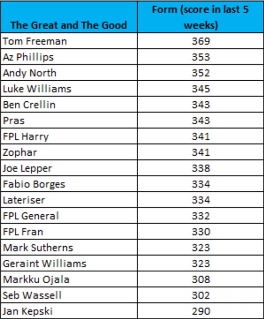 How ‘The Great and The Good’ did in FPL Gameweek 24 2