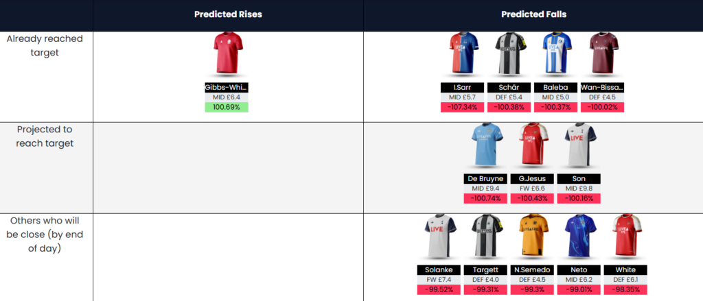 price changes February 13