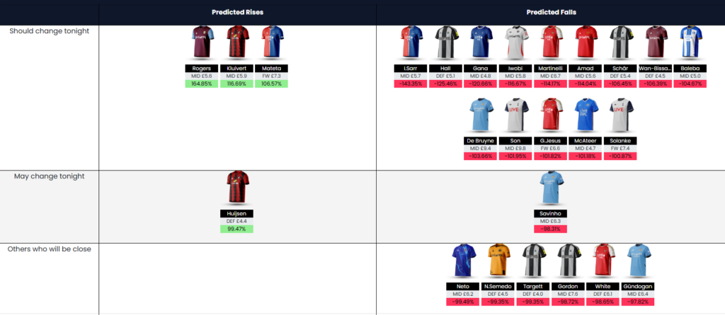price changes February 14