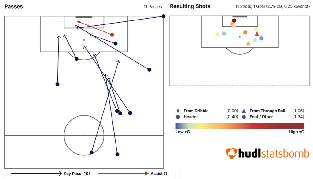 Does Palmer play better when Jackson is around? 2