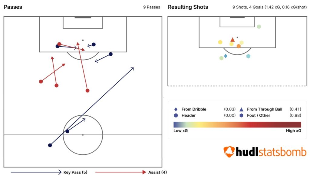 Does Palmer play better when Jackson is around? 3