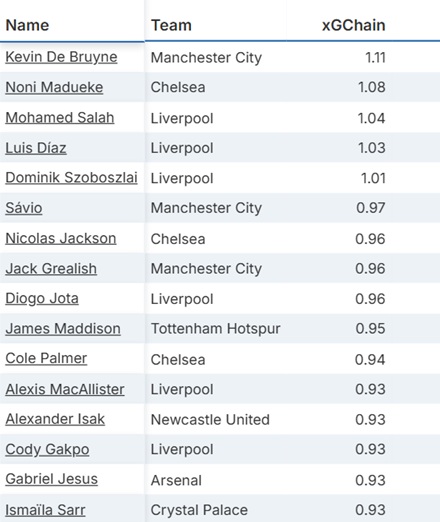 Does Palmer play better when Jackson is around? 4