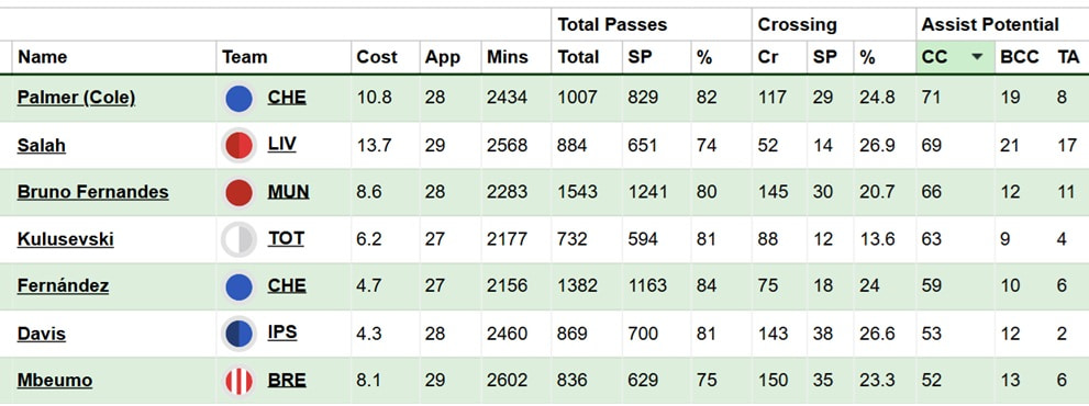 Does Palmer play better when Jackson is around? 5