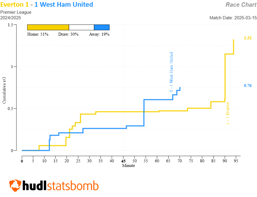 FPL notes: Semenyo on cusp of ban + Beto's competition 5