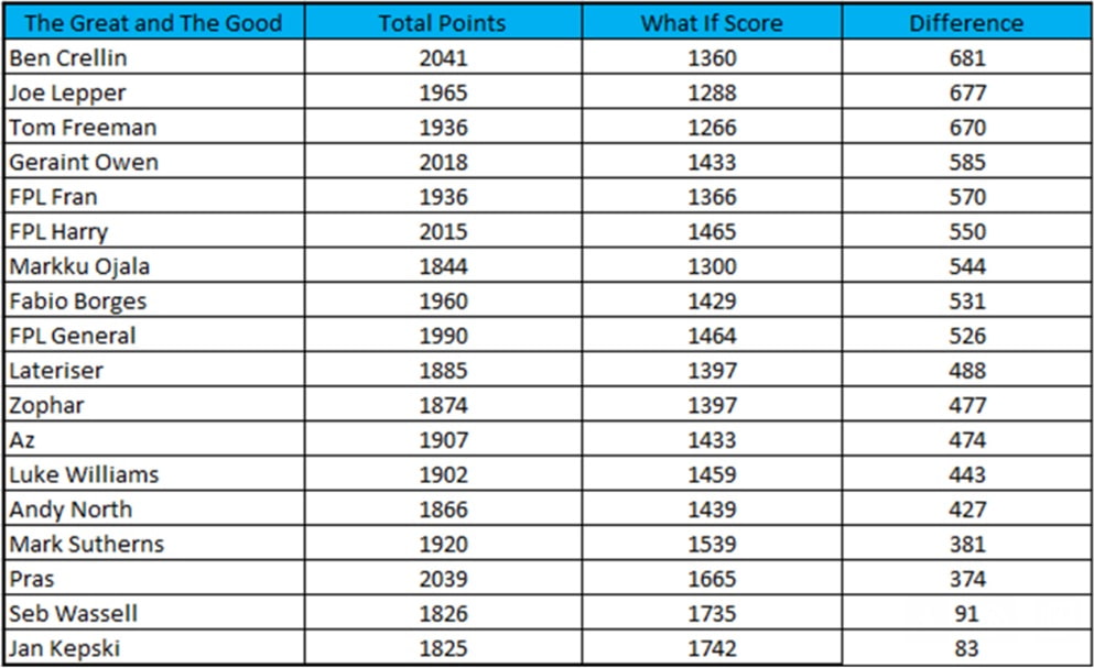 How 'The Great and The Good' did in Gameweek 29 3