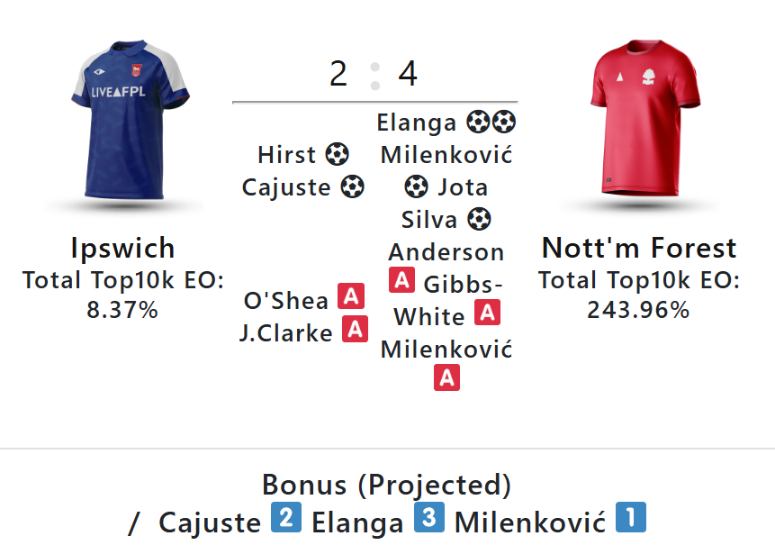 Gameweek bonus 29 