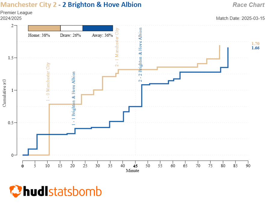 This image has an empty alt attribute; its file name is Manchester-City-Brighton-Hove-Albion-2025-03-15-1.png