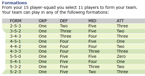 5-5-0 formation, £3.0m players + a Gameweek 6 start: The story of FPL's first season 3