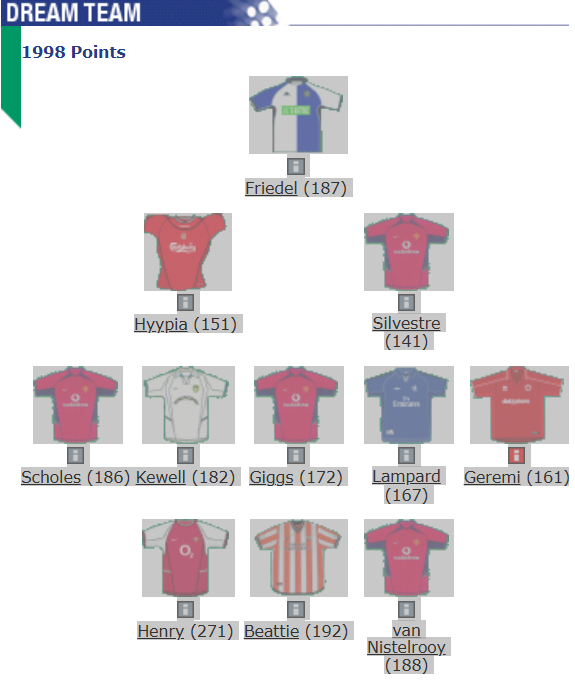 5-5-0 formation, £3.0m players + a September start: The story of FPL's first season 7