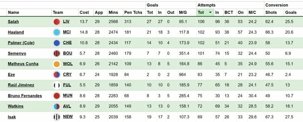 Which Crystal Palace midfielder: Eze or Sarr? 2