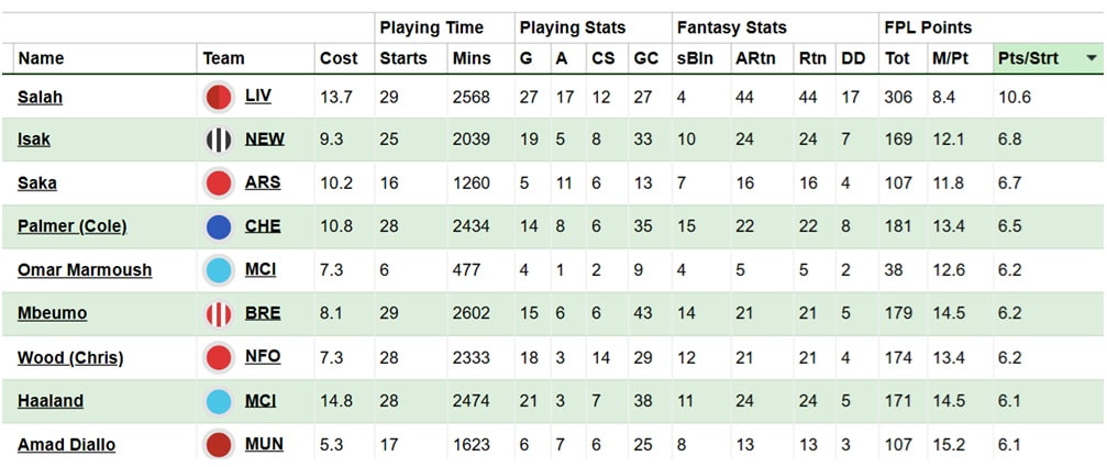 Which Newcastle assets to buy before Double Gameweek 32? 4