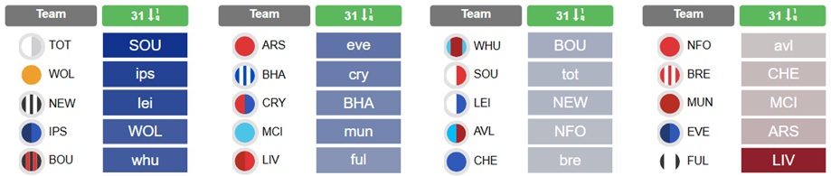 Who to target between FPL Gameweeks 30 to 32 1