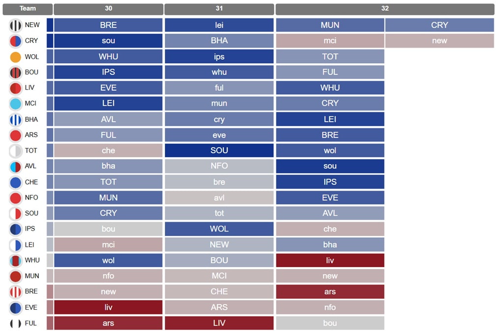 Who to target between FPL Gameweeks 30 to 32 2