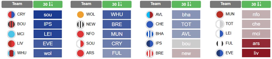 Who to target between FPL Gameweeks 30 to 32