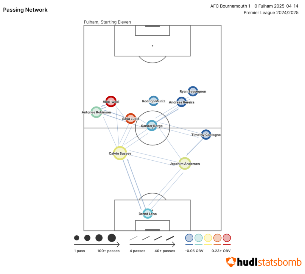 differentials Gameweek 33