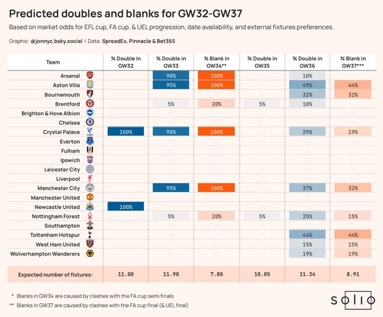 FPL expert Pras' Gameweek 30 Wildcard team 2