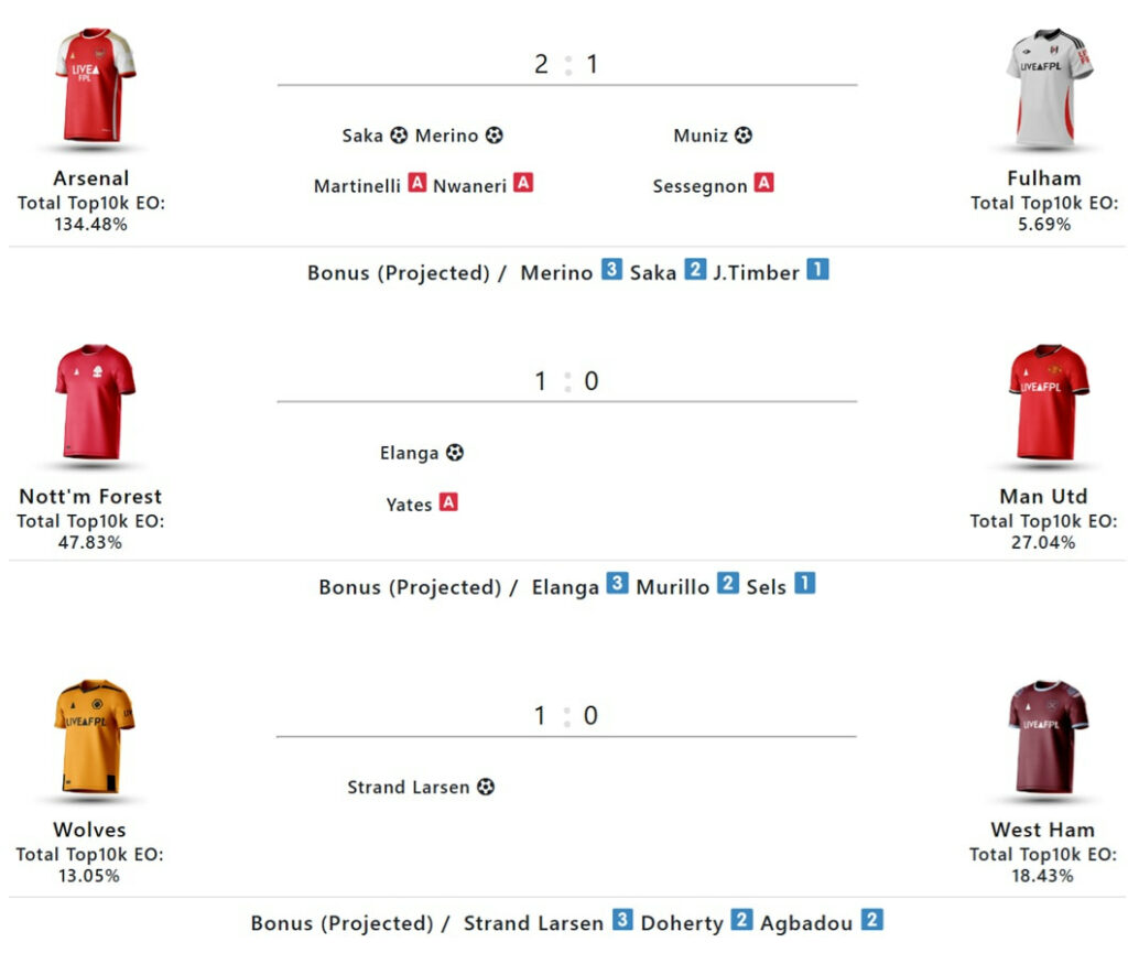 FPL Gameweek 30 round-up: Tuesday’s goals, assists, bonus points + stats
