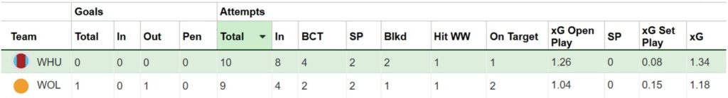 FPL notes: Strand Larsen hurts low-scoring Hammers