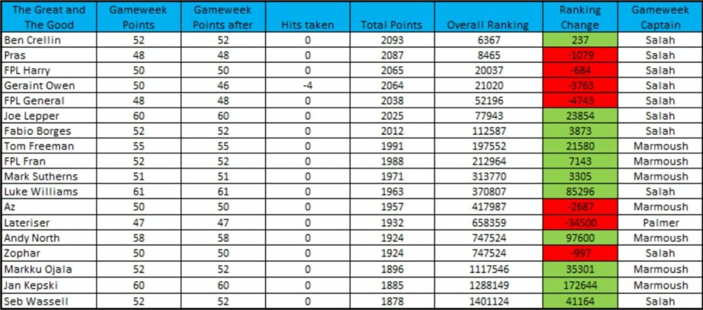 How ‘The Great and The Good’ did in FPL Gameweek 30