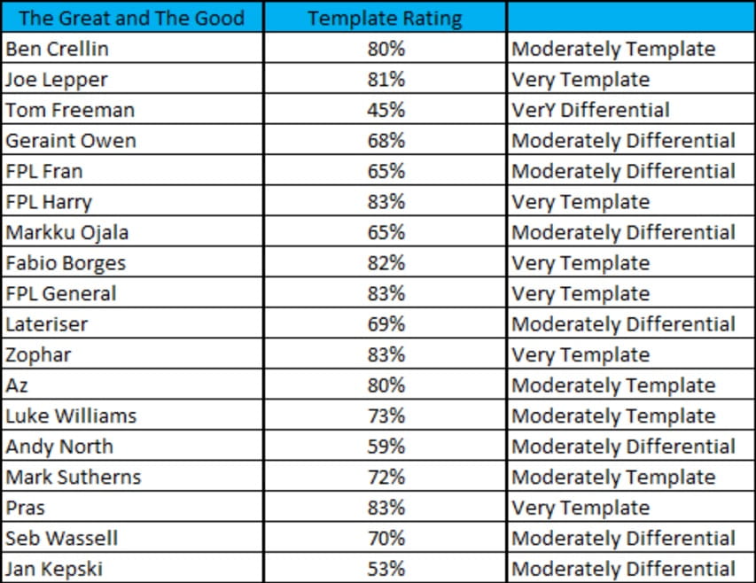 How ‘The Great and The Good’ did in FPL Gameweek 30 2