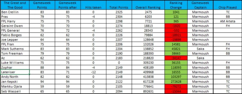 How ‘The Great and The Good’ did in FPL Gameweek 33 1