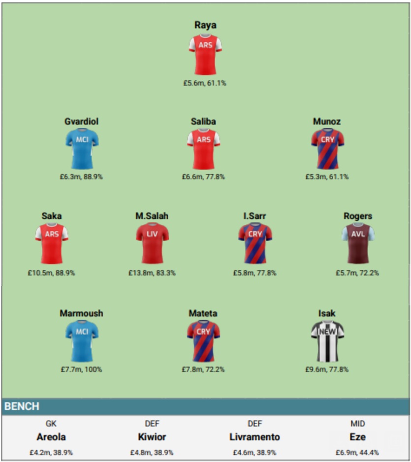 How ‘The Great and The Good’ did in FPL Gameweek 33 3
