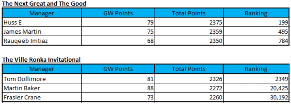 How ‘The Great and The Good’ did in FPL Gameweek 33 4