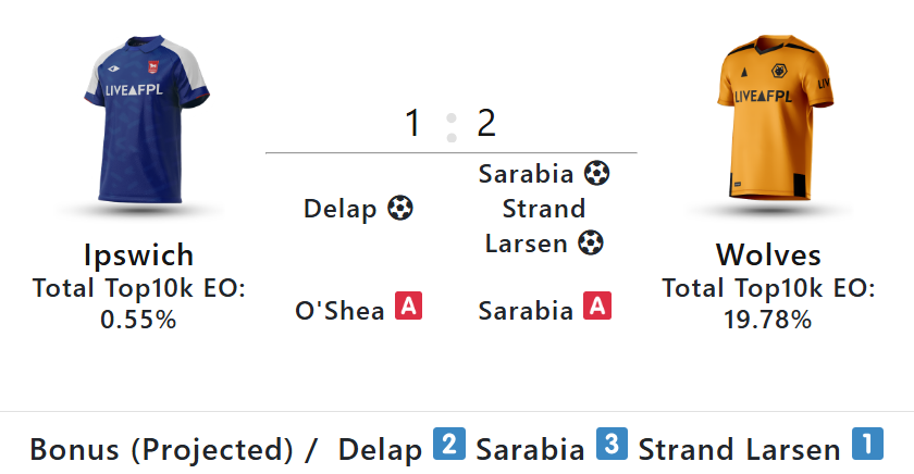FPL Gameweek 31 round-up: Saturday’s goals, assists, bonus points + stats