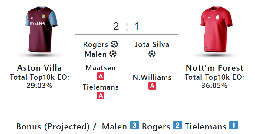 FPL Gameweek 31 round-up: Saturday’s goals, assists, bonus points + stats 4