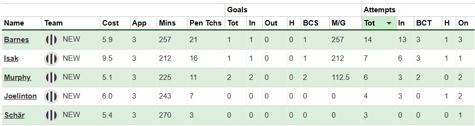 FPL notes: Gordon injury news + Isak Triple Captain boost 7