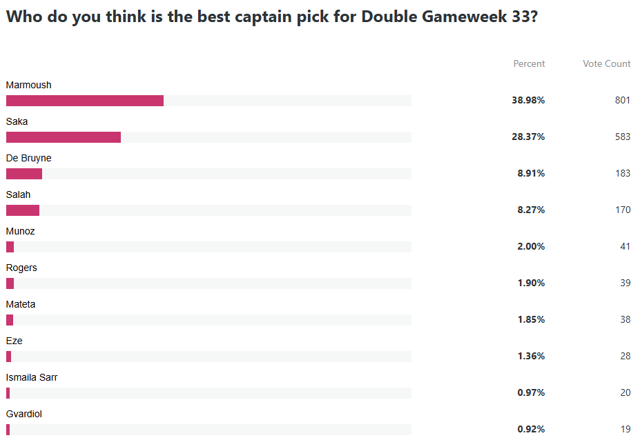 Captain Gameweek 33