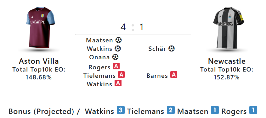 FPL Gameweek 33 round-up: Saturday’s goals, assists, bonus points + stats 1
