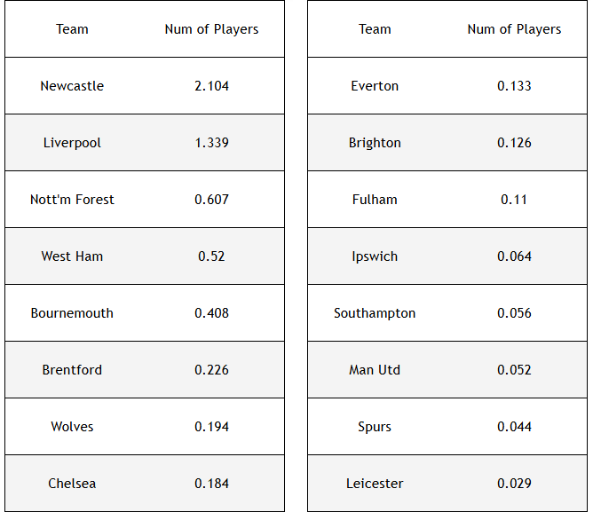 34 Gameweek
